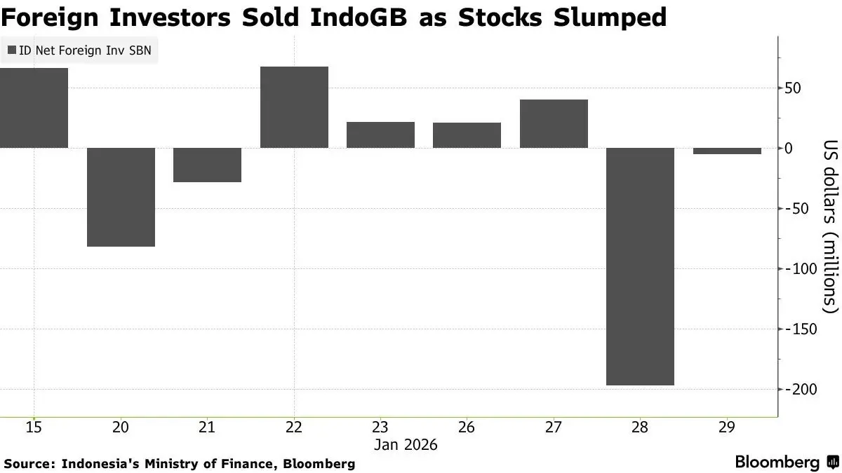วิกฤติเชื่อมั่น ‘หุ้นอินโดฯ’ ลามตลาดบอนด์ ต่างชาติเทขาย 202 ล้านดอลลาร์
