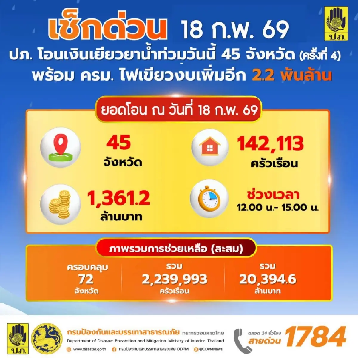 แจกเงินเยียวยา 9,000 บาท วันนี้ 45 จังหวัด 142,113 ครัวเรือน เช็กเวลาโอน