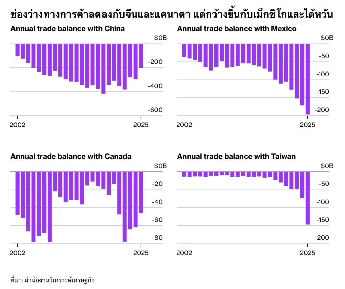 ภาษีทรัมป์ได้ผล! ’สหรัฐ’ ขาดดุลการค้า ‘จีน’ ต่ำสุดรอบ 21 ปี