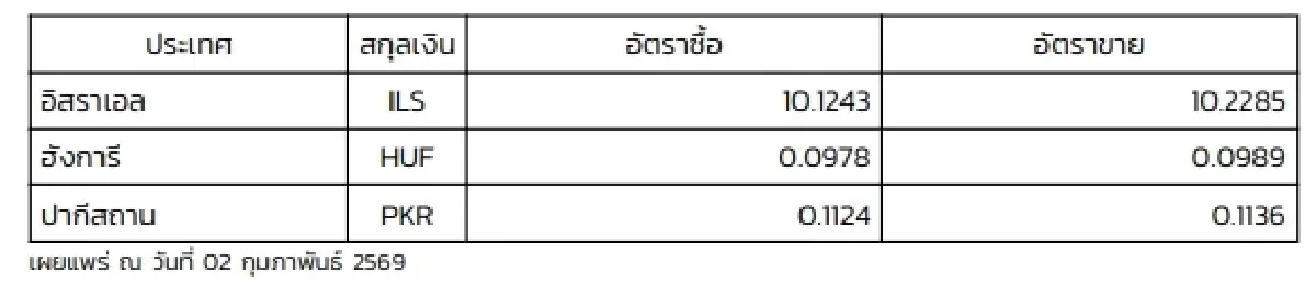 (ธปท.) อัตราแลกเปลี่ยนเงินตราต่างประเทศ ประจำวันที่ 2 กุมภาพันธ์ 2569