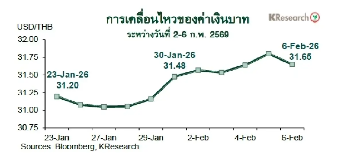 MONEY AND STOCK MARKET REVIEW วันที่ 2-6 กุมภาพันธ์ 2569