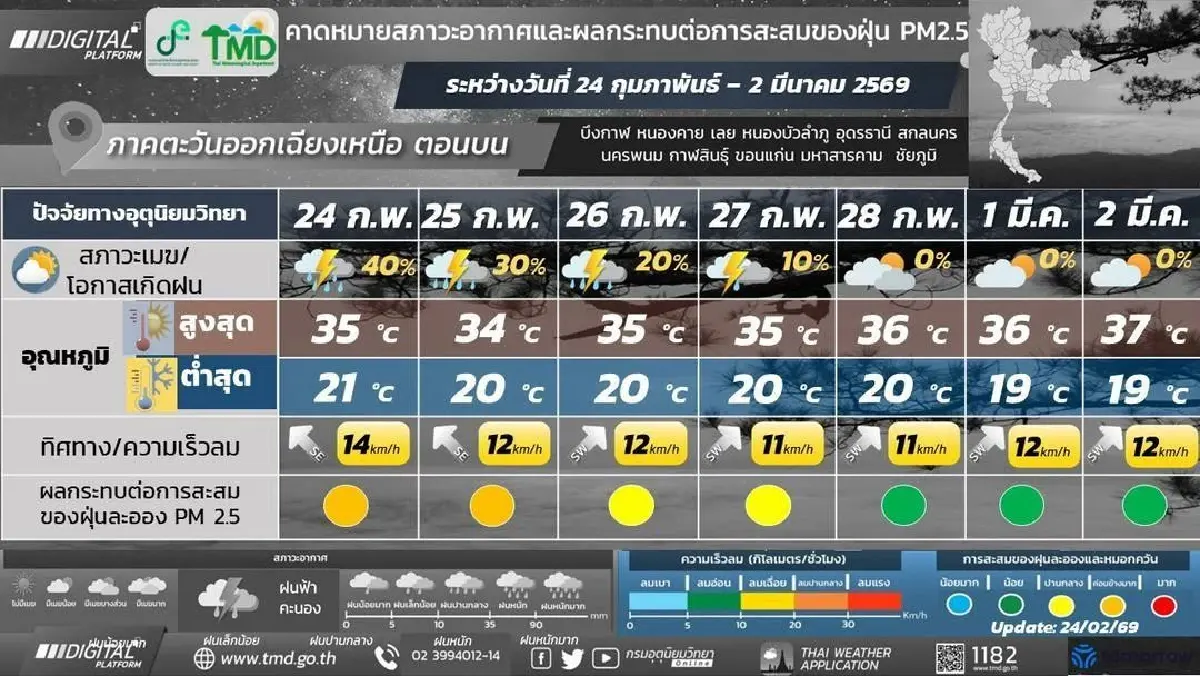 กรมอุตุ เตือน อากาศแปรปรวนหนัก ทั้งร้อนทั้งฝน ตลอดสัปดาห์นี้