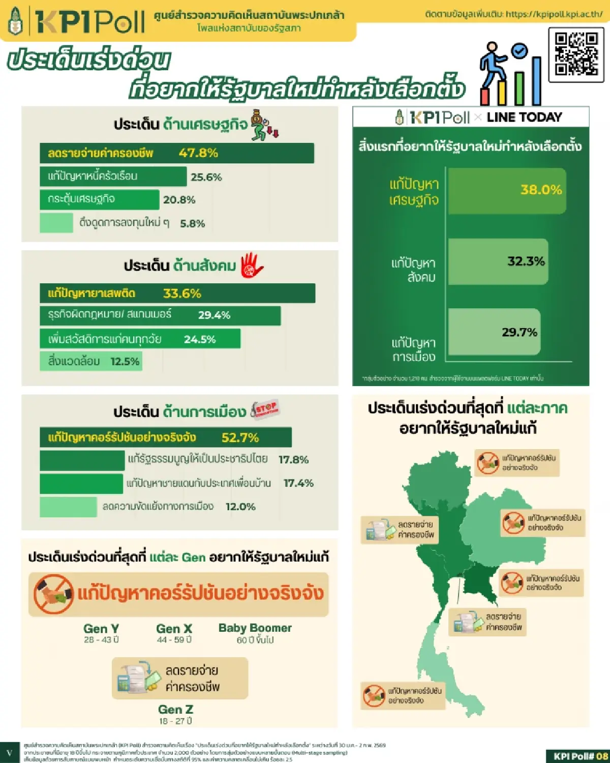KPI โพล ชี้ประชาชนต้องการให้รัฐบาลใหม่ทำงานทันที 52.7% หวังแก้คอร์รัปชั่น