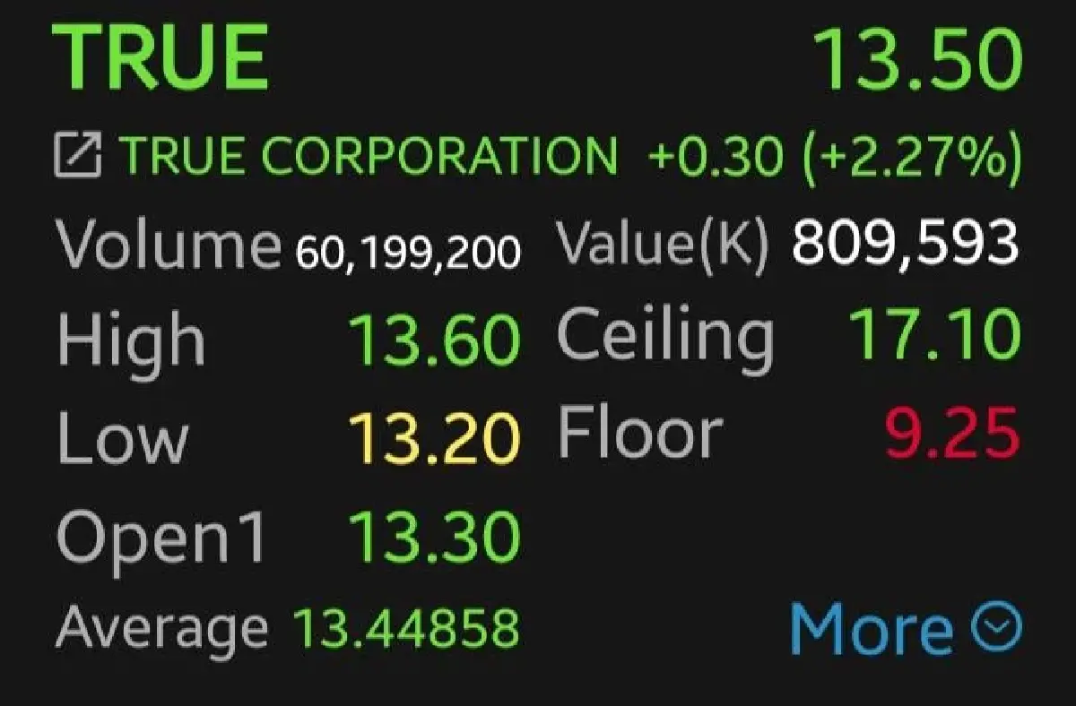 3 หุ้น ICT วิ่งคึก INSET พุ่งนำ 9% โบรกเผย เงินไหลเข้าแรง  แนะ Let Profit Run เลี่ยงไล่ราคา
