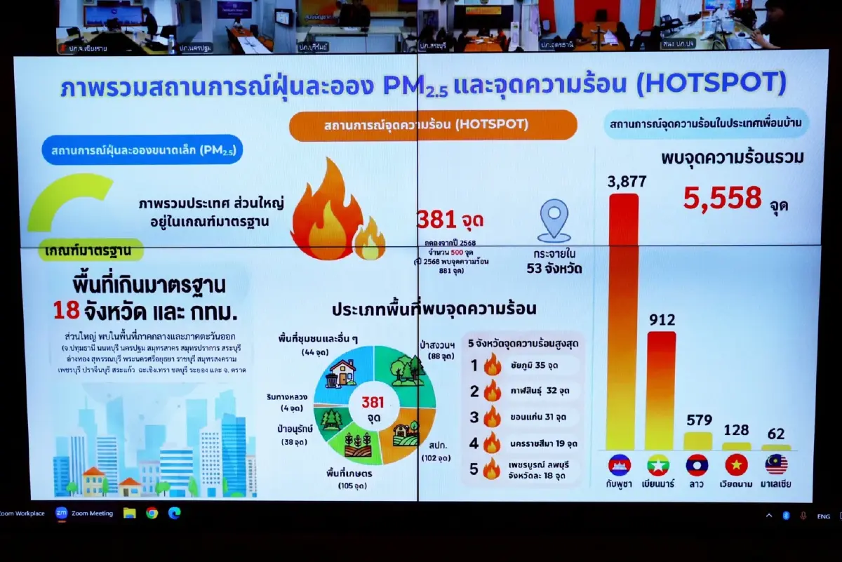 เช็กด่วน! 18 จังหวัดฝุ่น PM 2.5 พุ่ง ปภ. สั่งเฝ้าระวังจุดความร้อน