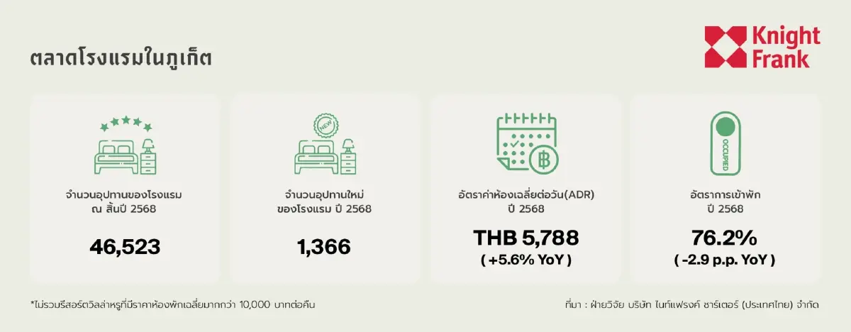 แอสเซทไวส์-ไนท์แฟรงค์ชี้ศักยภาพภูเก็ต  ลงทุนโรงแรม‘คุ้มเสี่ยง’