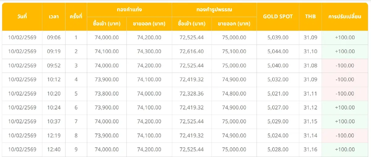 ราคาทองคำวันนี้ (10 ก.พ. 69) ทั้งวันปรับ 18 ครั้ง ปิดตลาด บวก 400 บาท