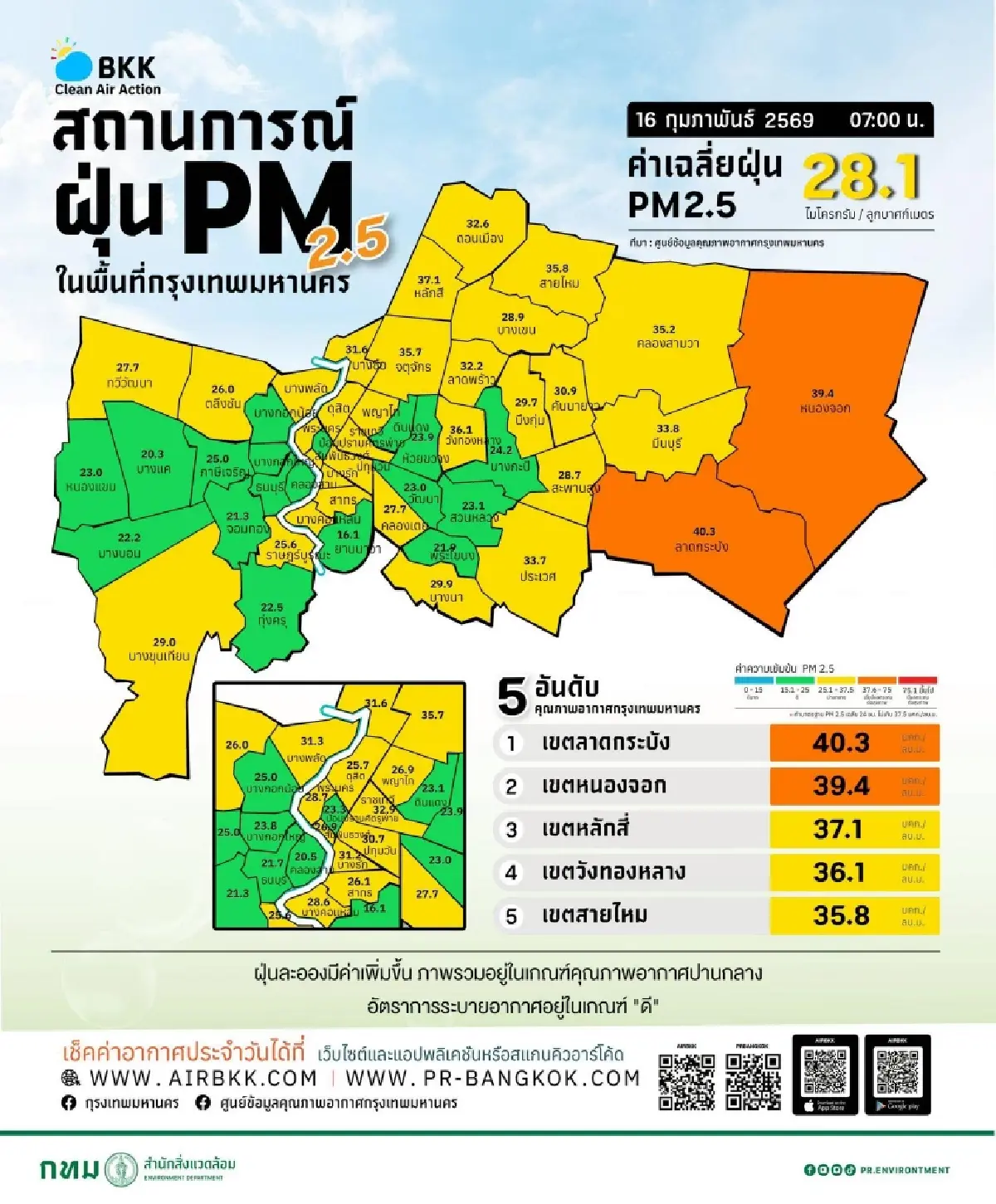 ค่าฝุ่น PM 2.5 กทม. วันนี้ ยังเกินค่ามาตรฐาน ลาดกระบัง-หนองจอก ฝุ่นสูงสุด