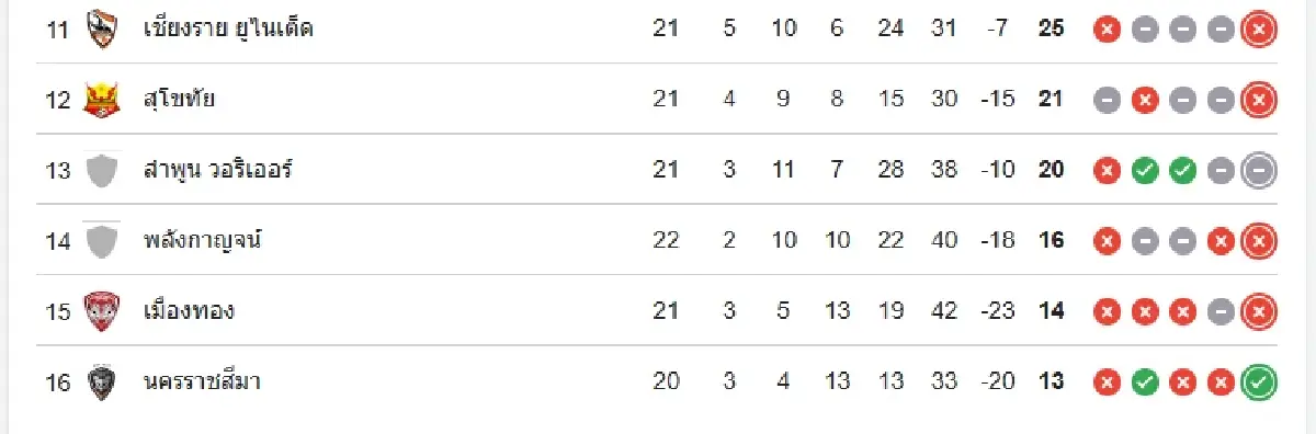 LIVE ดูบอลสด 'ลำพูน วอริเออร์ พบ แบงค็อก ยูไนเต็ด' ตารางคะแนนไทยลีก