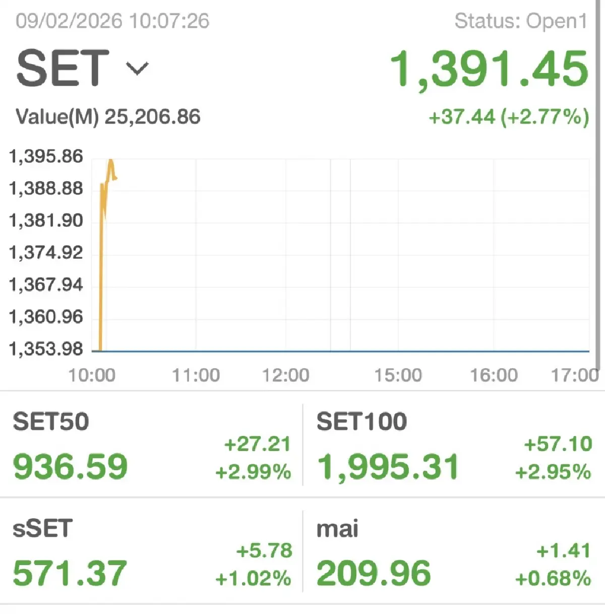 หุ้นไทยเปิดเช้านี้ พุ่งแรงเกือบ 40 จุด  ขานรับผลเลือกตั้ง