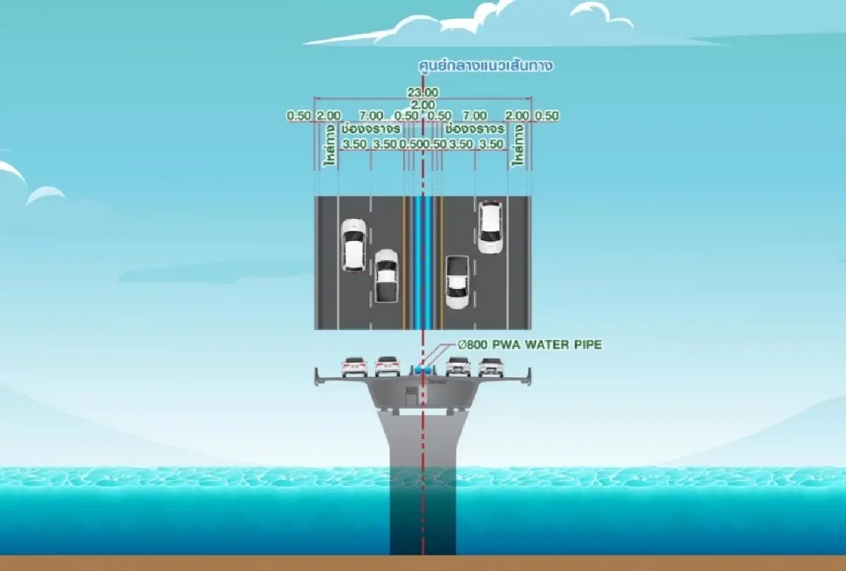 กทพ. เดินหน้าชง ครม.ลุย 'ทางด่วนสมุย' 7.4 หมื่นล้าน คาดสร้างปี 71