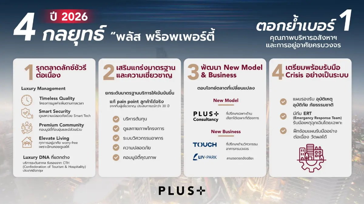 พลัส พร็อพเพอร์ตี้ เผยทิศทางและกลยุทธ์ธุรกิจ ปี 69 ตั้งเป้ารายได้ 2,100 ล้านบาท