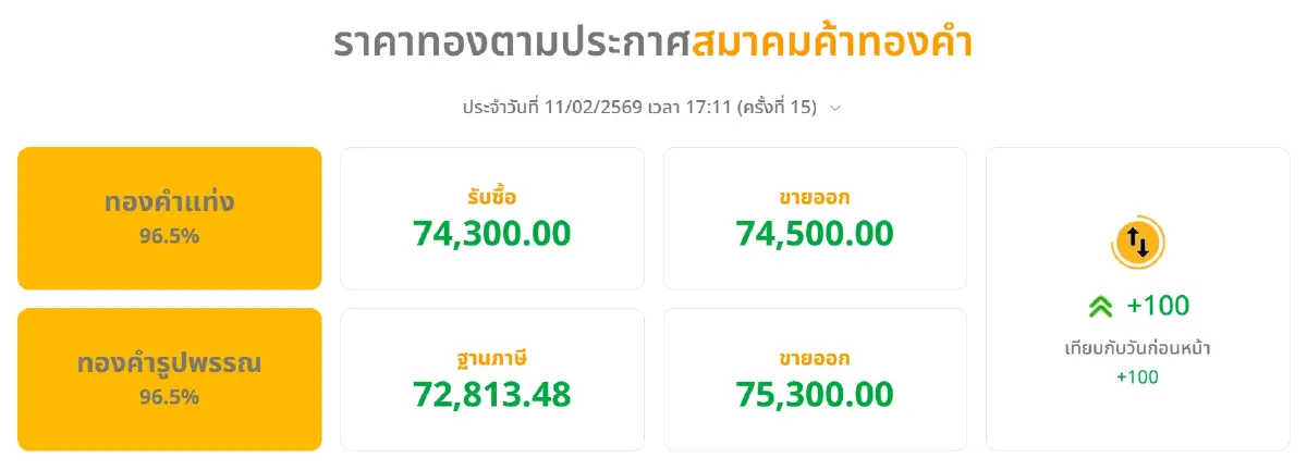 ราคาทองคำวันนี้ (11 ก.พ. 69) ทั้งวันปรับ 15 ครั้ง เช็กราคาทองล่าสุด