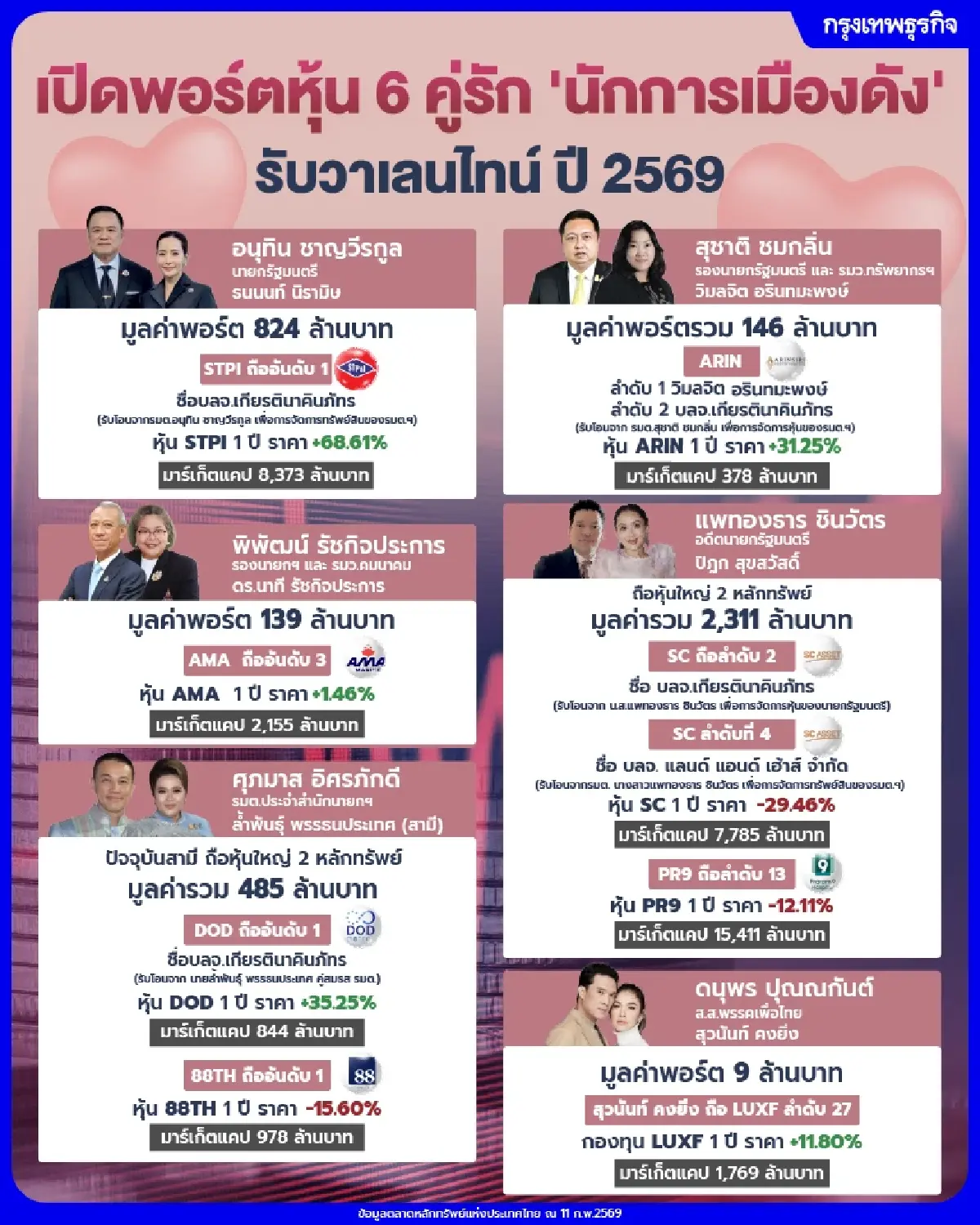 เปิดพอร์ตหุ้น 6 คู่รัก ’นักการเมืองดัง‘ รับวาเลนไทน์ ปี 2569