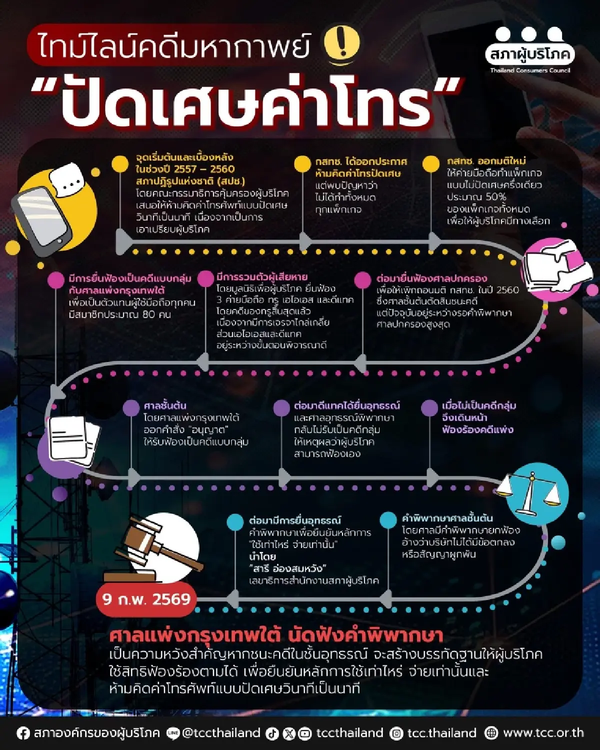 ศาลฯยืนยกฟ้องคดี “ดีแทค” ปัดเศษค่าโทร มูลนิธิเพื่อผู้บริโภคขอสู้ต่อเล็งยื่นฎีกา