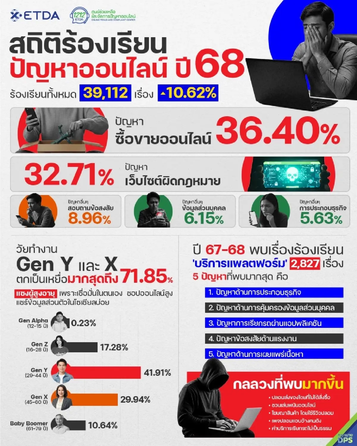 เชื่อเถอะ! Gen Y เหยื่อภัยออนไลน์อันดับหนึ่ง สถิติร้องเรียนพุ่งเกือบ 4 หมื่นเรื่อง