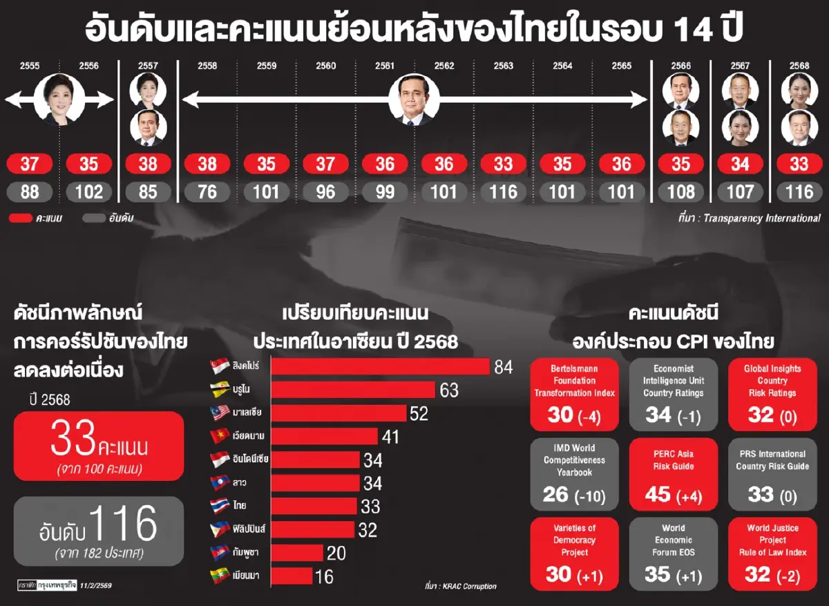 ผวา ‘คอร์รัปชันไทย’ พุ่งกับดักฉุดขีดความสามารถการแข่งขัน