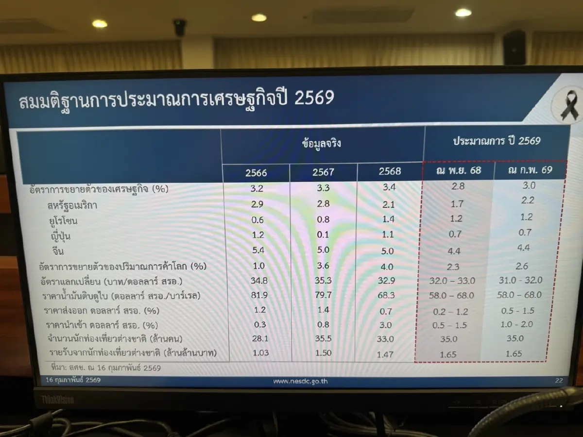 'สภาพัฒน์' แถลง GDP ปี 68 ปิดปี โตได้ 2.4% หลังไตรมาส 4 บวกได้ 2.5% คาดปี 69 GDP โตได้ 2%