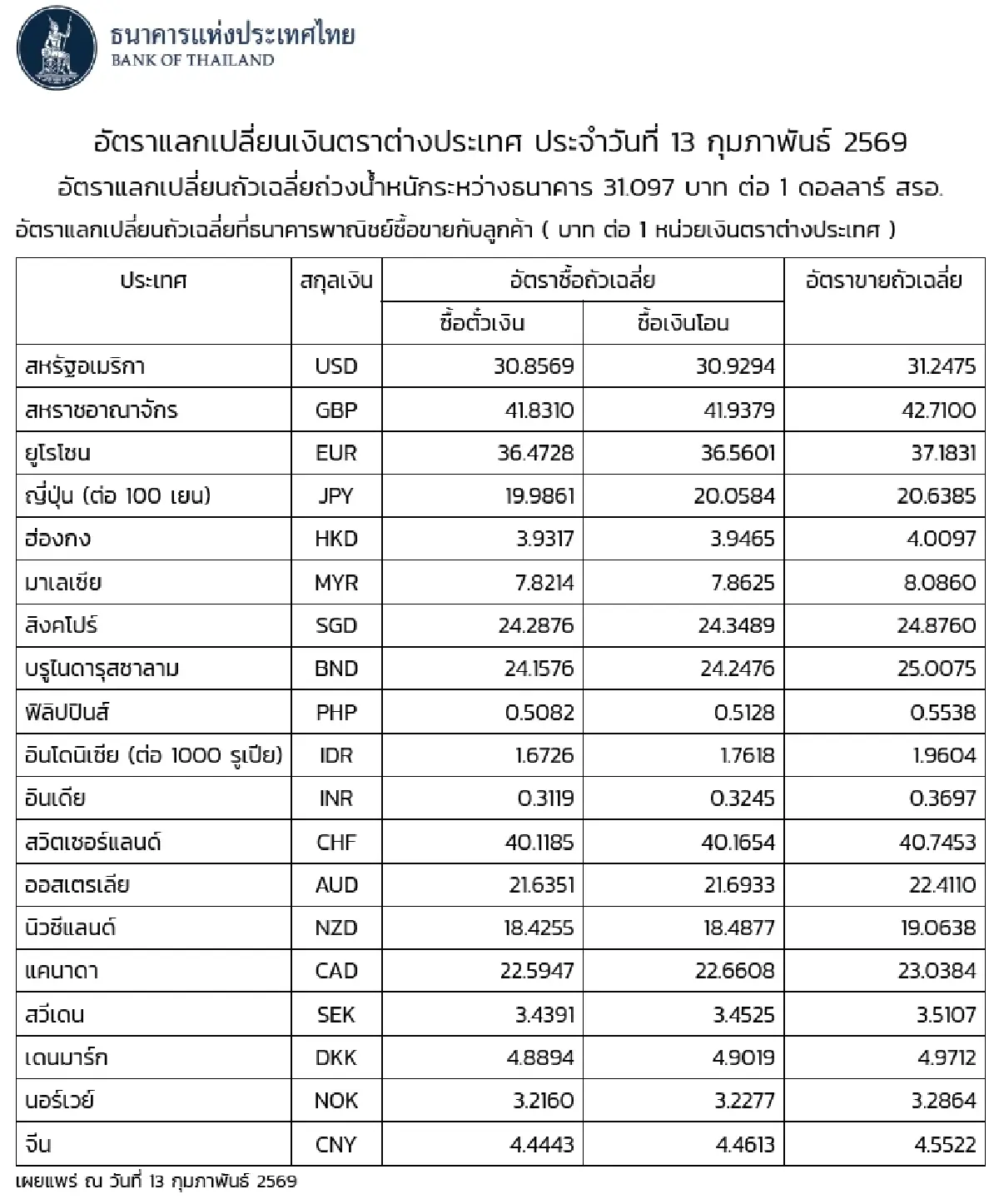 (ธปท.) อัตราแลกเปลี่ยนเงินตราต่างประเทศ ประจำวันที่ 13 กุมภาพันธ์ 2569