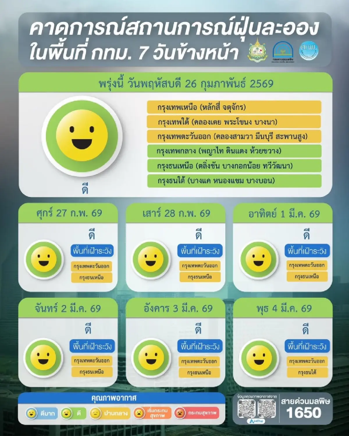 กางแผนรับมือฝุ่น! คาดการณ์ PM2.5  เหนือ-อีสาน ฝุ่นพุ่งสูง กทม.ลดลง