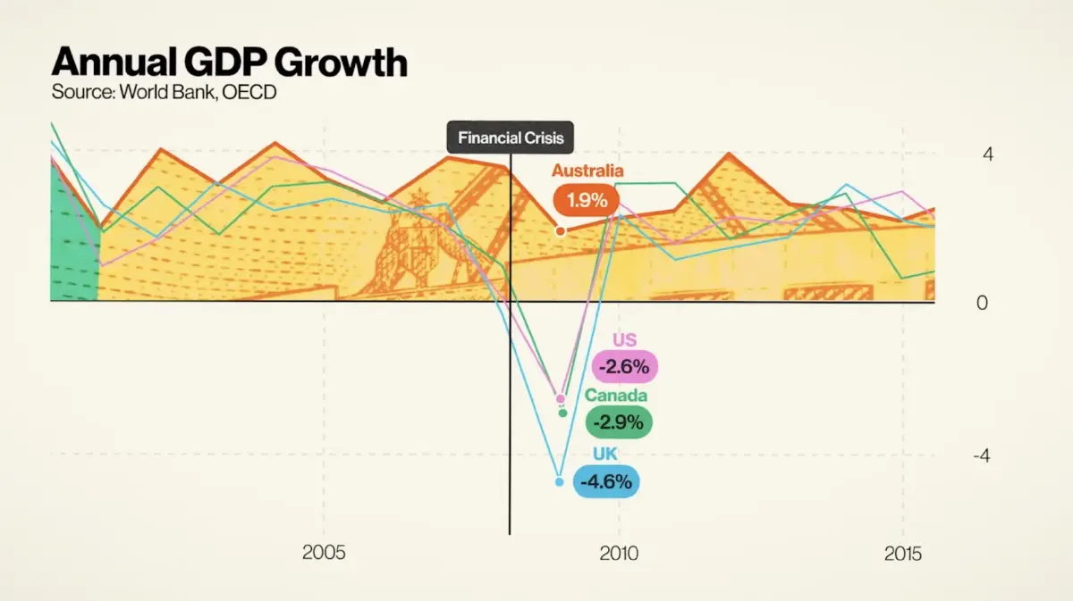 เศรษฐกิจ 'ออสเตรเลีย' โตจากอะไร ทำไม อดีตนายกฯ นิวซีแลนด์ อยากย้ายไปอยู่