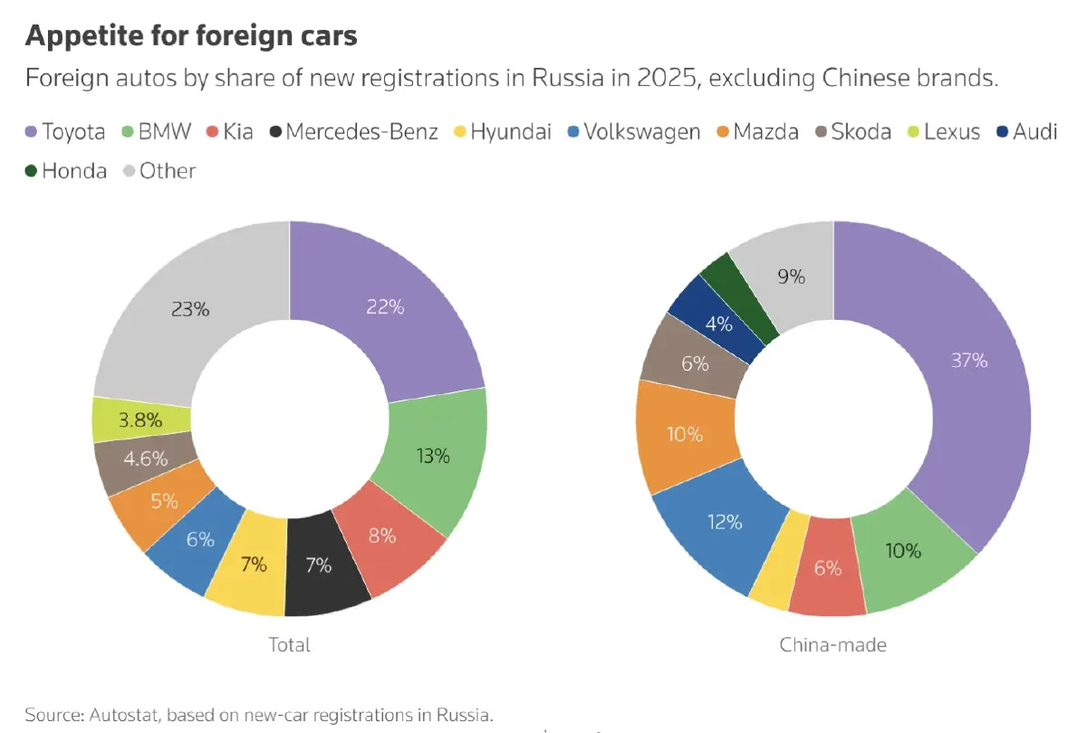 ‘จีน’ กลายเป็นเส้นทางลับ ขนรถหรูส่ง ‘รัสเซีย’ เลี่ยงคว่ำบาตรโลก