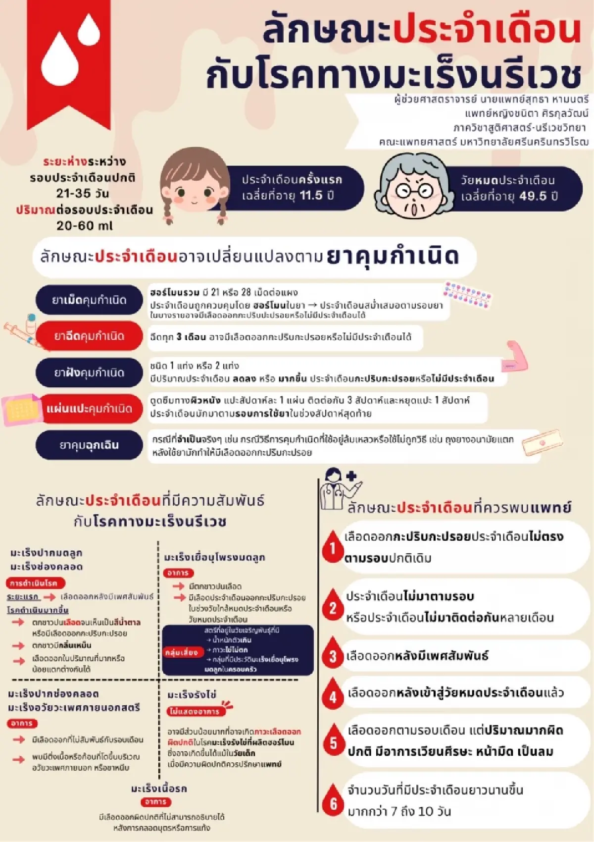 ลักษณะประจำเดือนกับโรคทางมะเร็งนรีเวช โดย ผศ.นพ.สุทธา หามนตรี