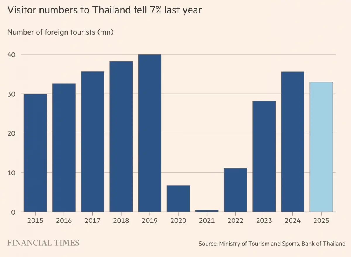 ไทยจาก 'เสือเศรษฐกิจ' สู่ 'คนป่วยแห่งเอเชีย' ท่ามกลางเครื่องยนต์หลักที่ดับสนิท
