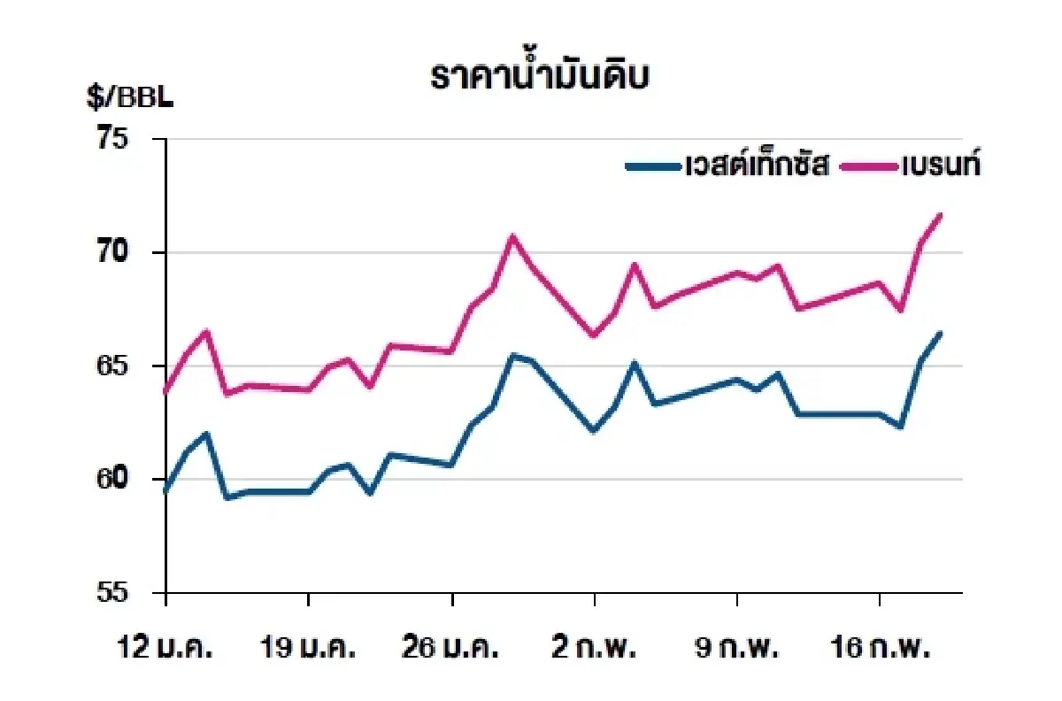 เวสต์เทกซัส 66.43 ดอลลาร์สหรัฐฯ /บาร์เรล เบรนท์ 71.66 ดอลลาร์สหรัฐฯ /บาร์เรล