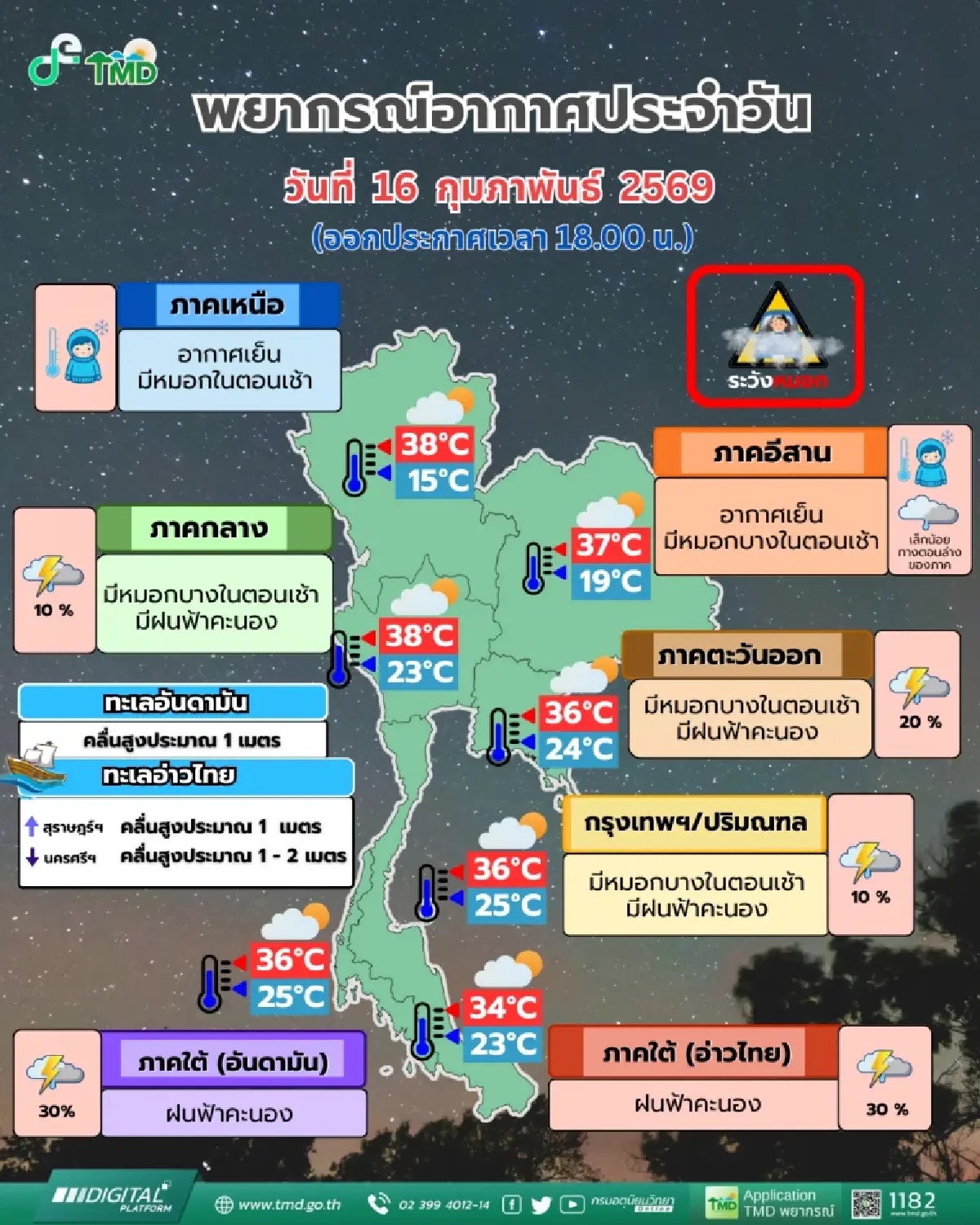 มวลอากาศเย็นอ่อนกำลัง ทำไทยตอนบน อากาศเปลี่ยน เจอหมอกและฝน