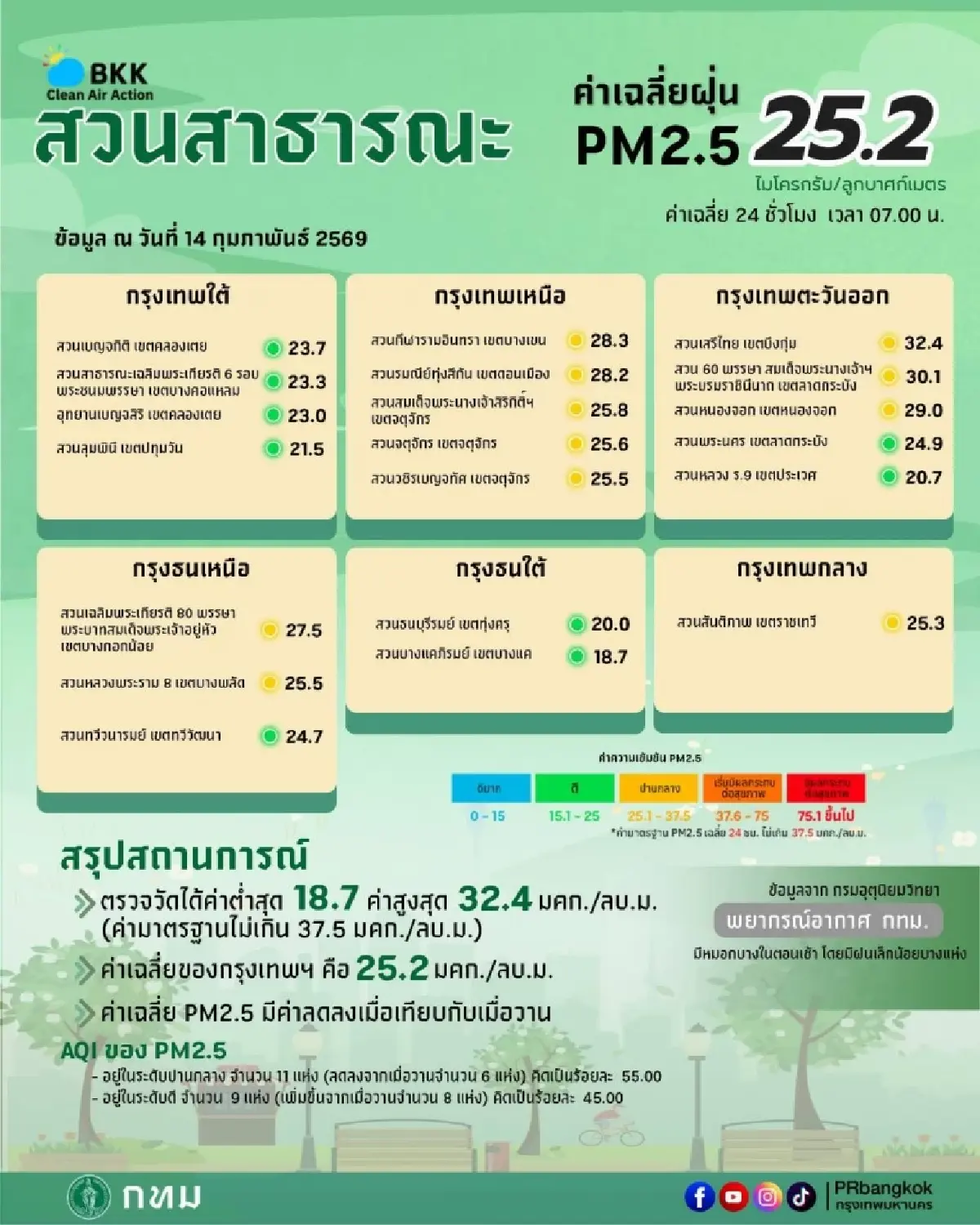 กทม. จมฝุ่นส้ม 3 เขตอันตราย 'ลาดกระบัง-ประเวศ-หลักสี่' ระวังแสบตา