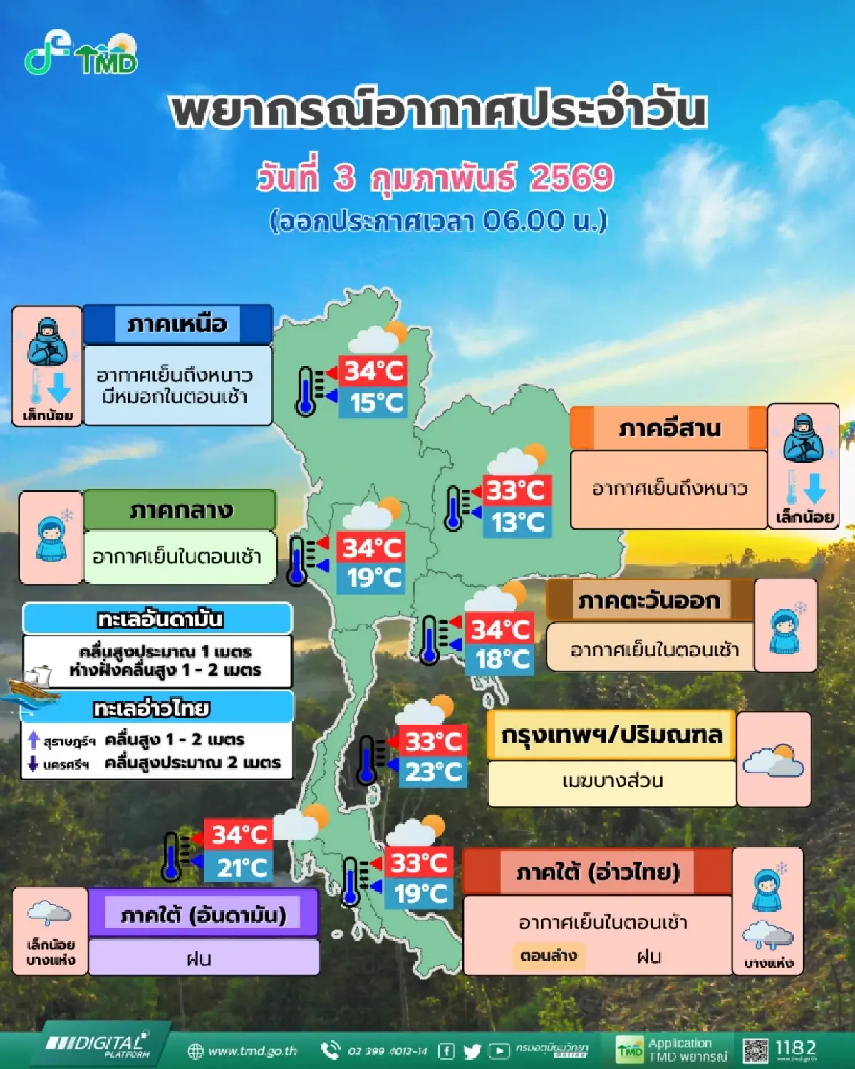 มวลอากาศเย็นพัดเข้าไทยอีก 'เหนือ อีสาน' หนาวสุด 13°C กทม. เมฆหนา
