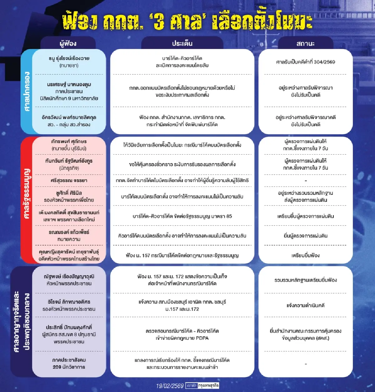 รัฐพันลึกชี้ขาดล้มเลือกตั้ง เกมโมฆะไม่ง่าย น้ำเงินถือใบอนุญาต