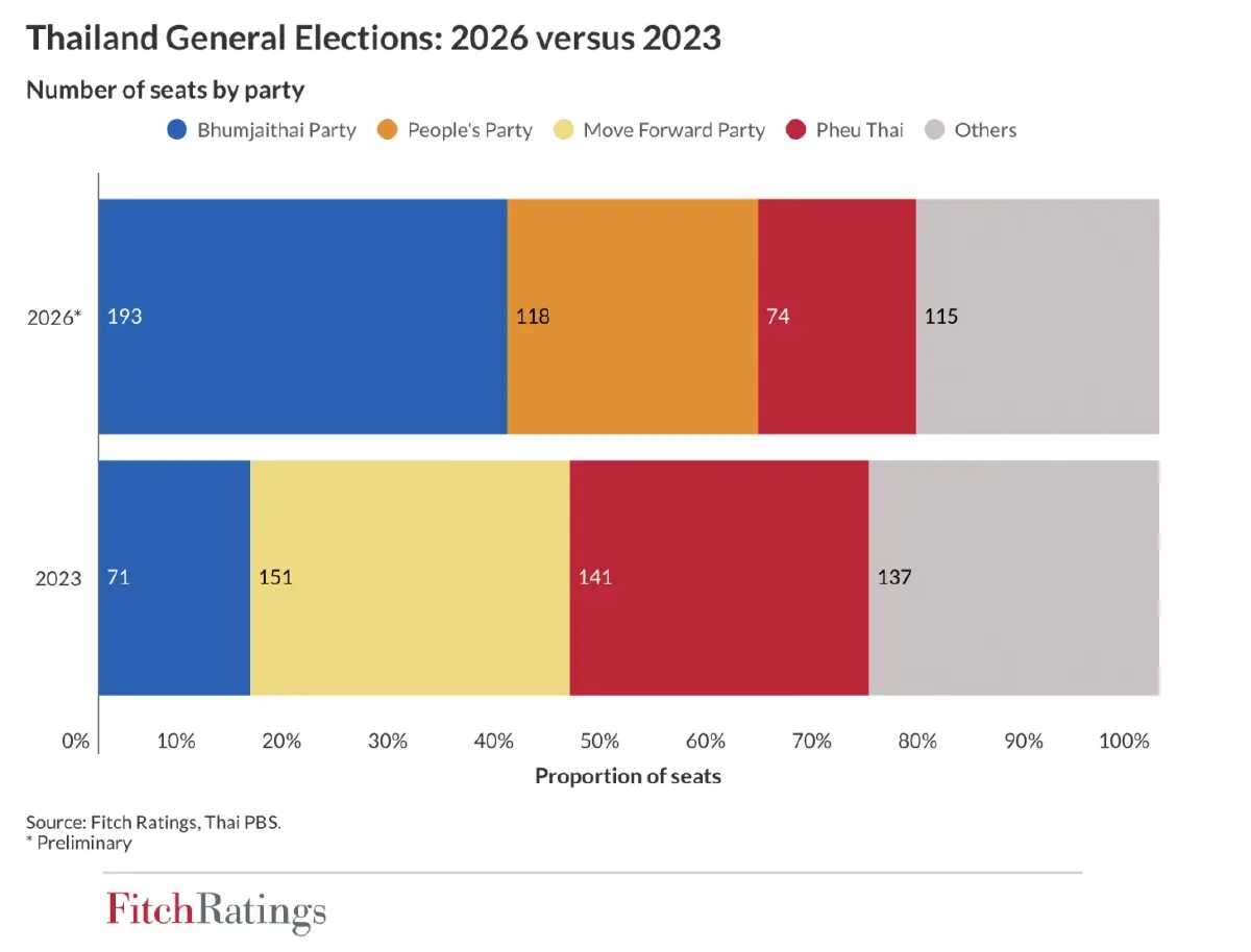 Fitch จับตา 'รัฐบาลอนุทิน' ชี้ความมั่นคงของพรรคร่วมคือ ตัวตัดสินอันดับเครดิตไทย