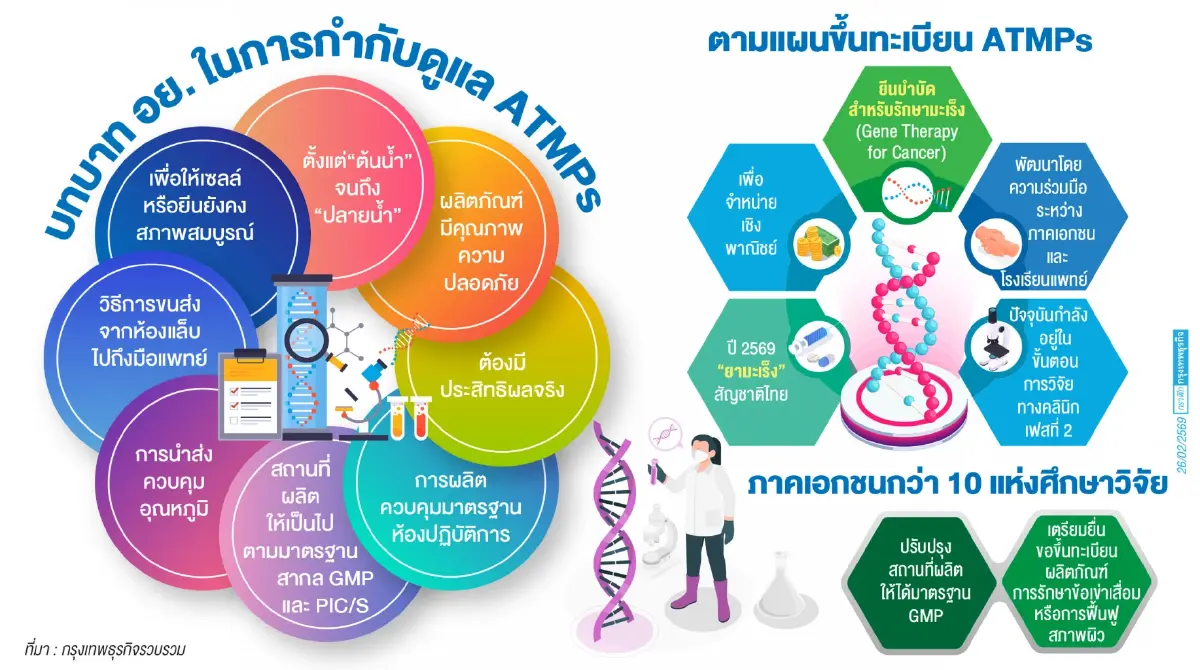 ATMPsความหวังผู้ป่วย ปี2569 ขึ้นทะเบียนยามะเร็งใหม่ 'ยีนบำบัด'