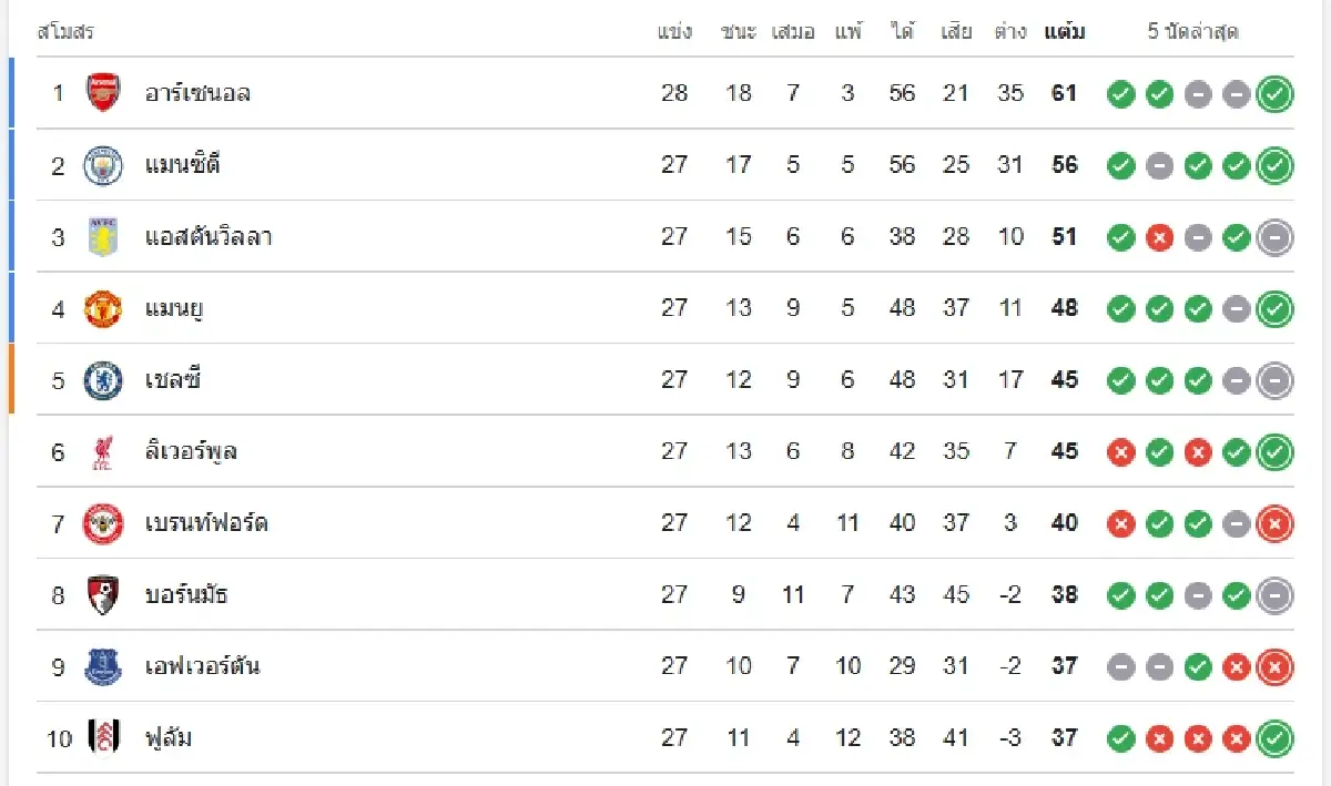 ดูบอลสด 'วูล์ฟแฮมป์ตัน พบ แอสตัน วิลล่า' ตารางคะแนน พรีเมียร์ลีก อังกฤษ