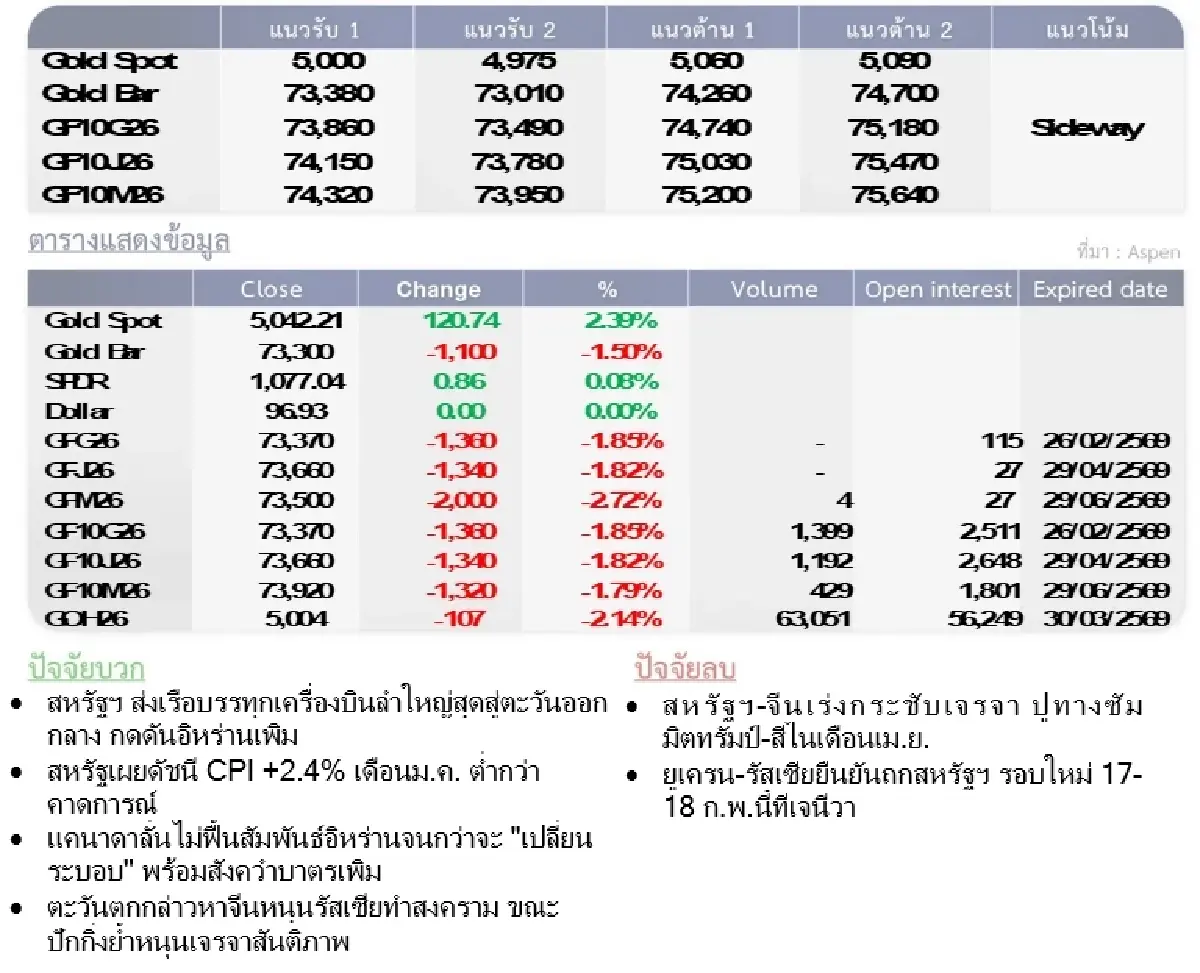 Gold Futures : บล.โกลเบล็ก ราคาทองวันนี้  4,998.79  U$/ทรอยเอาน์ซ
