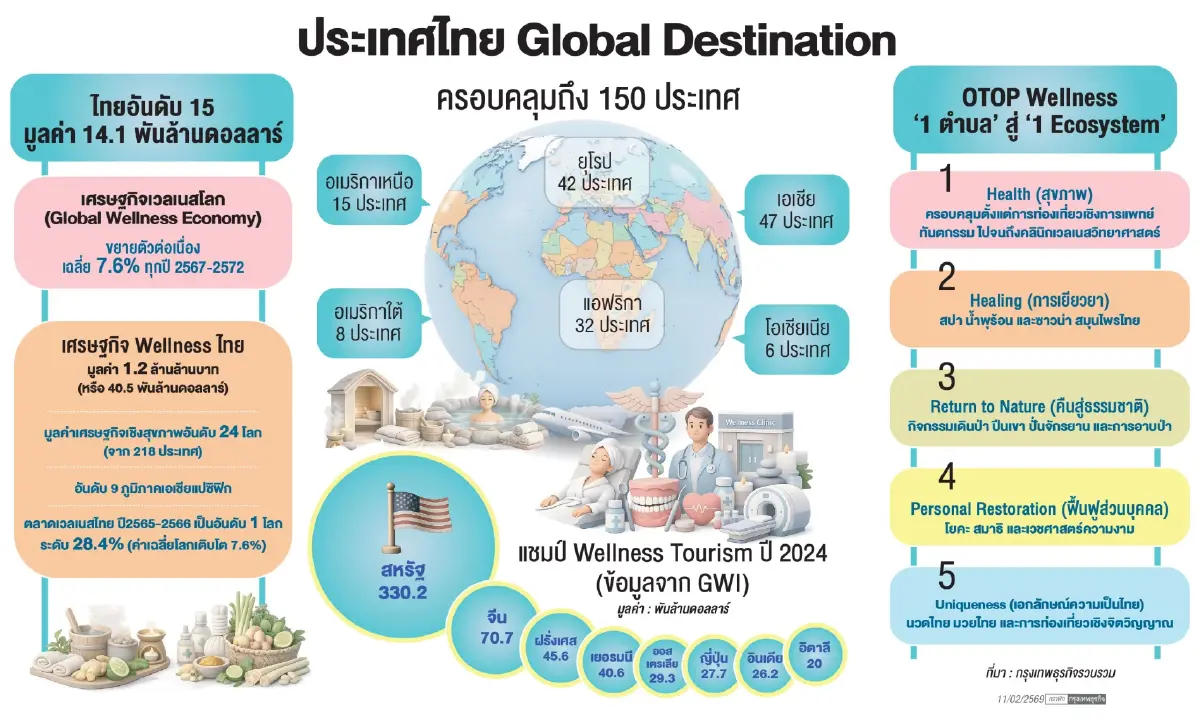 ปั้น 'Wellness Hub Thailand' ดันไทยสู่ท็อป 5 เมืองหลวงสุขภาพโลก