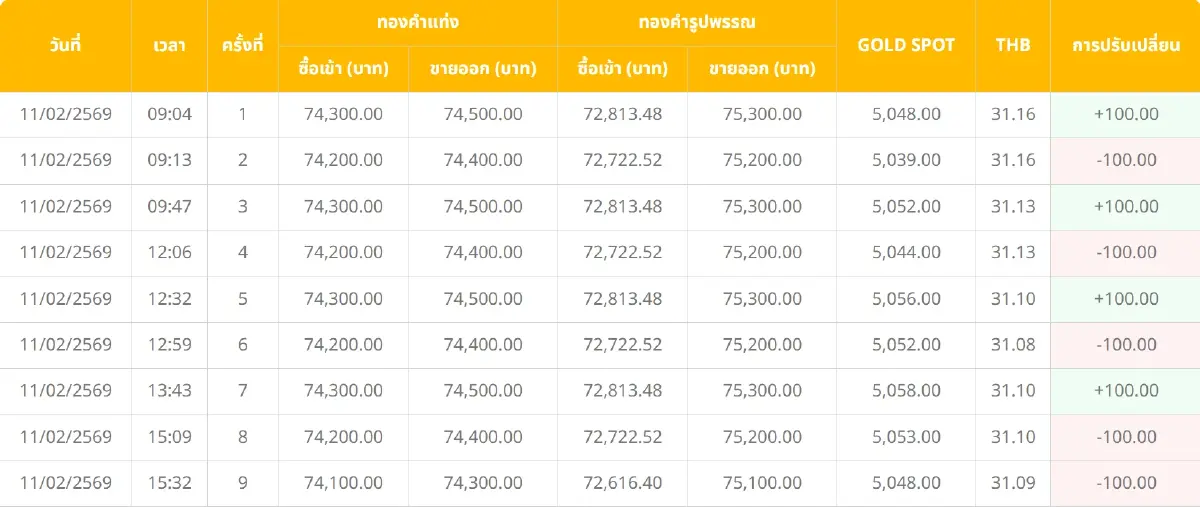 ราคาทองคำวันนี้ (11 ก.พ. 69) ทั้งวันปรับ 15 ครั้ง เช็กราคาทองล่าสุด