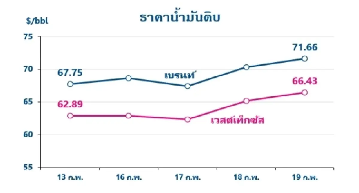 Thaioil Weekly Oil Market and Outlook as of 23 February 2026