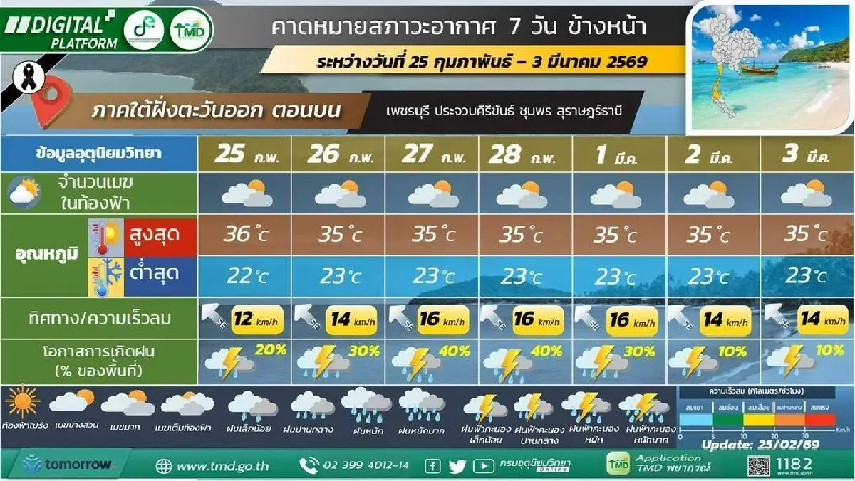 กรมอุตุ ประกาศ ต้นเดือนมี.ค.69 อากาศร้อน ภาคใต้ ฝนเพิ่มขึ้น