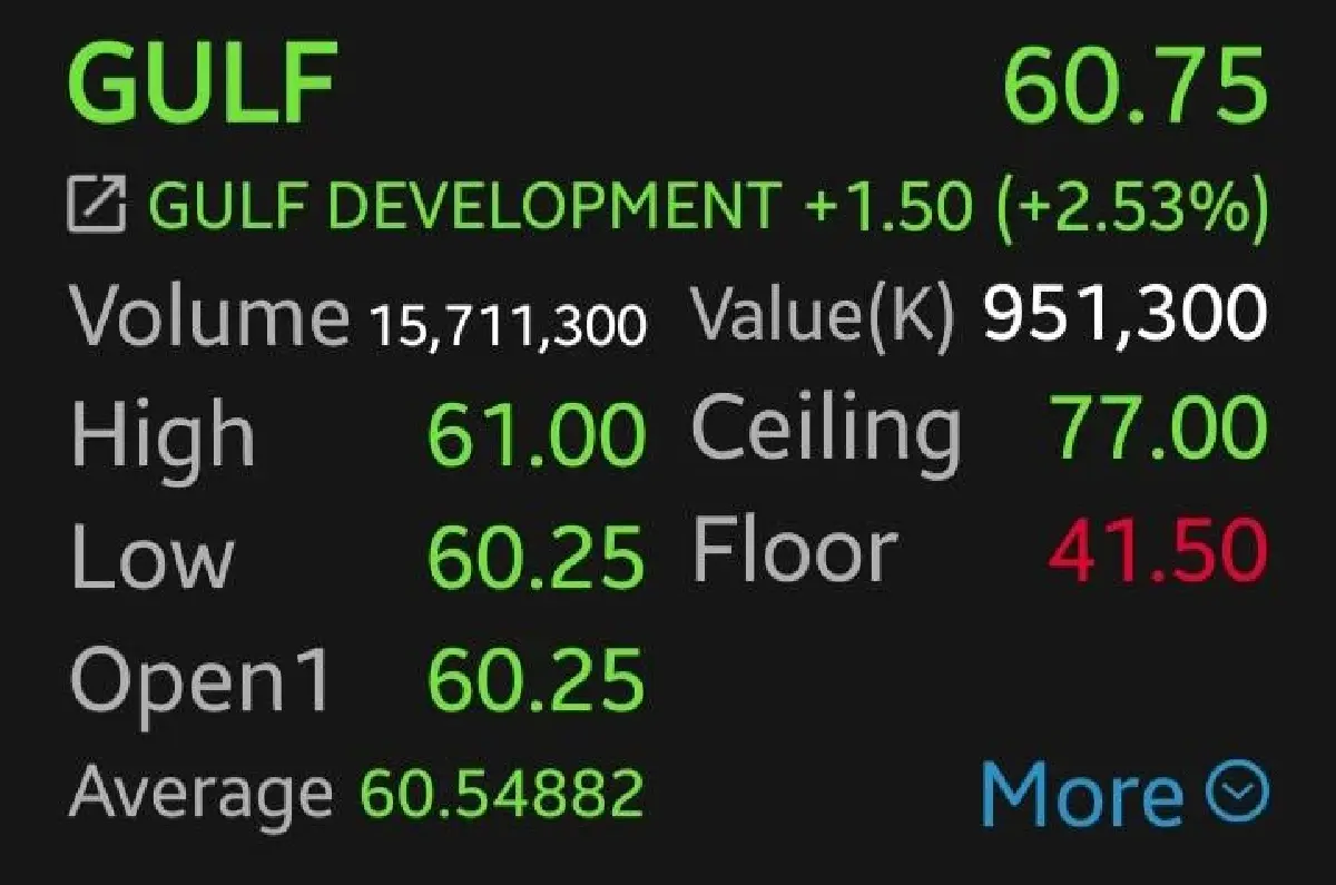 GULF-KBANK บวกแรง 2.53% โบรกเผยรับข่าวดีลใหญ่ แนะยังมีอัพไซด์เหลืออื้อ