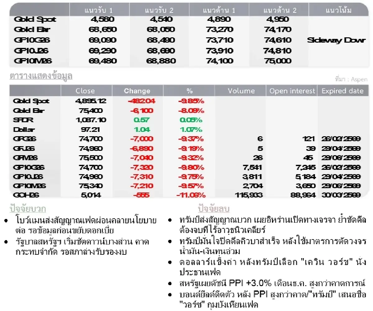 Gold Futures : บล.โกลเบล็ก ราคาทองวันนี้  4,685.38  U$/ทรอยเอาน์ซ