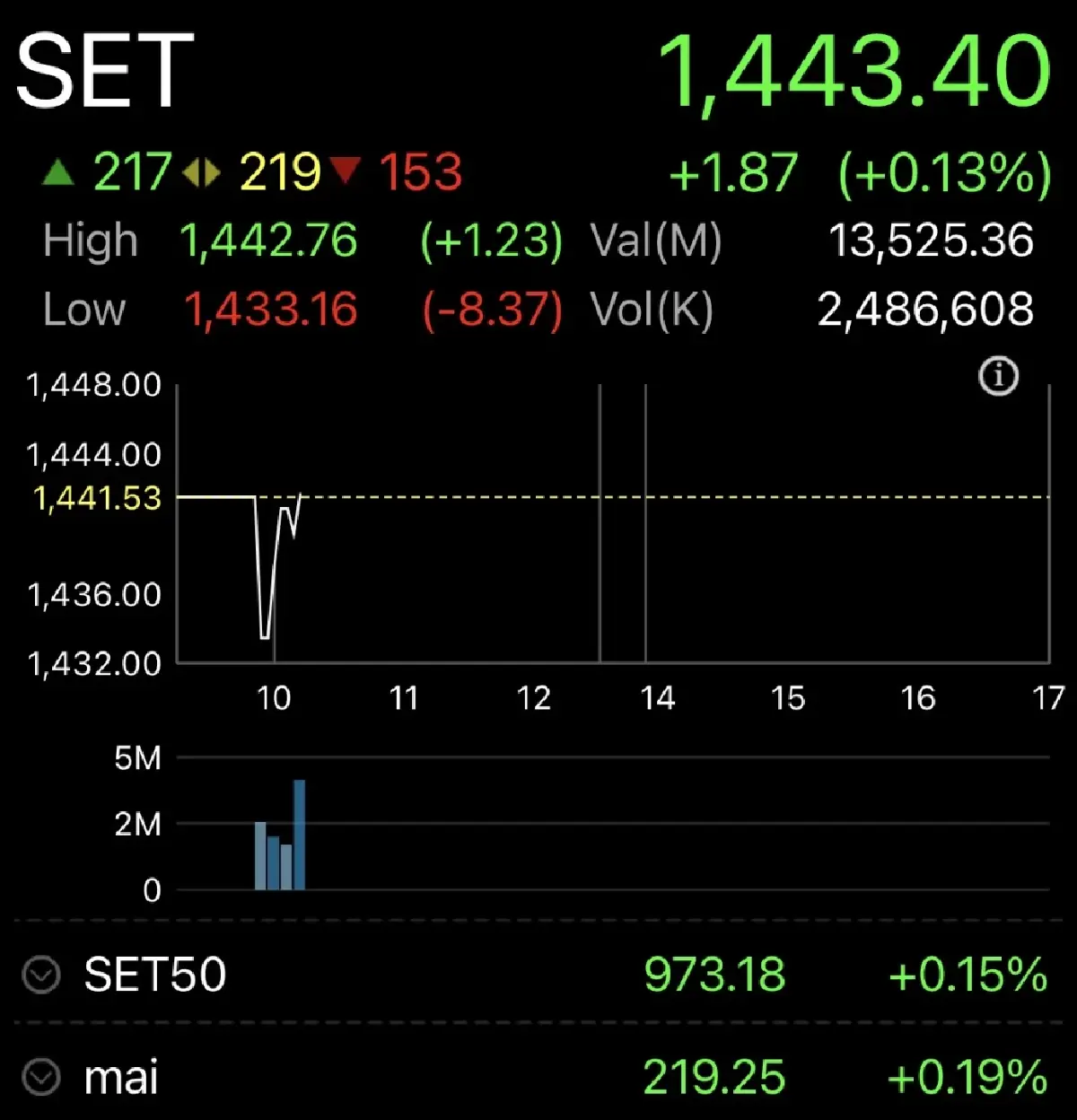 หุ้นไทยเปิดเช้านี้บวก 1.87 จุด ชะลอตัวหลังขึ้นร้อนแรง