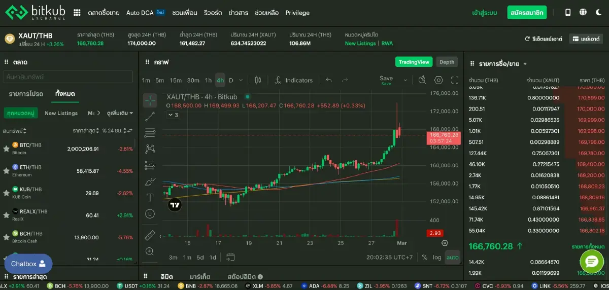 Tether Gold พุ่ง ทางเลือกเทรด Safe Haven 24 ชม. หลัง 3 ร้านทองไทยหยุดซื้อ-ขาย