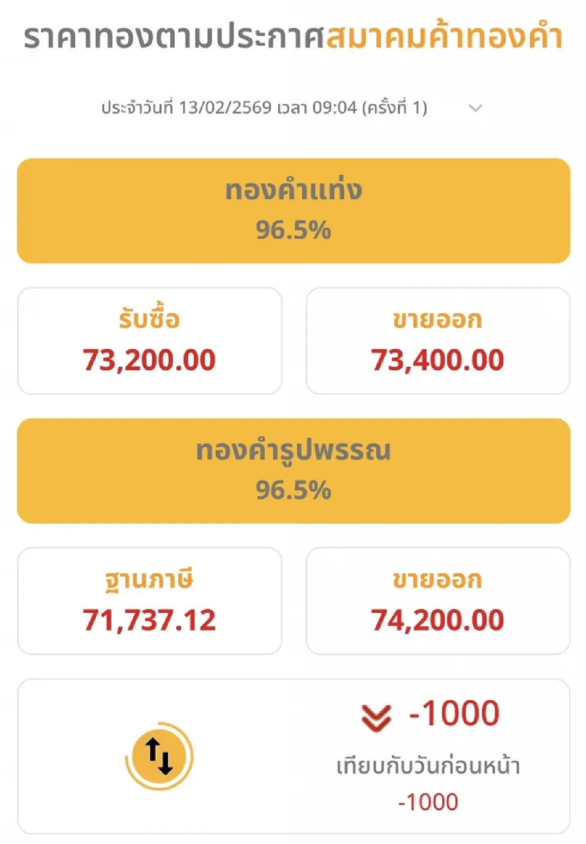 ราคาทองวันนี้  13 ก.พ.69 ทองแท่ง  เปิดตลาด ร่วงแรง 1,000 บาท