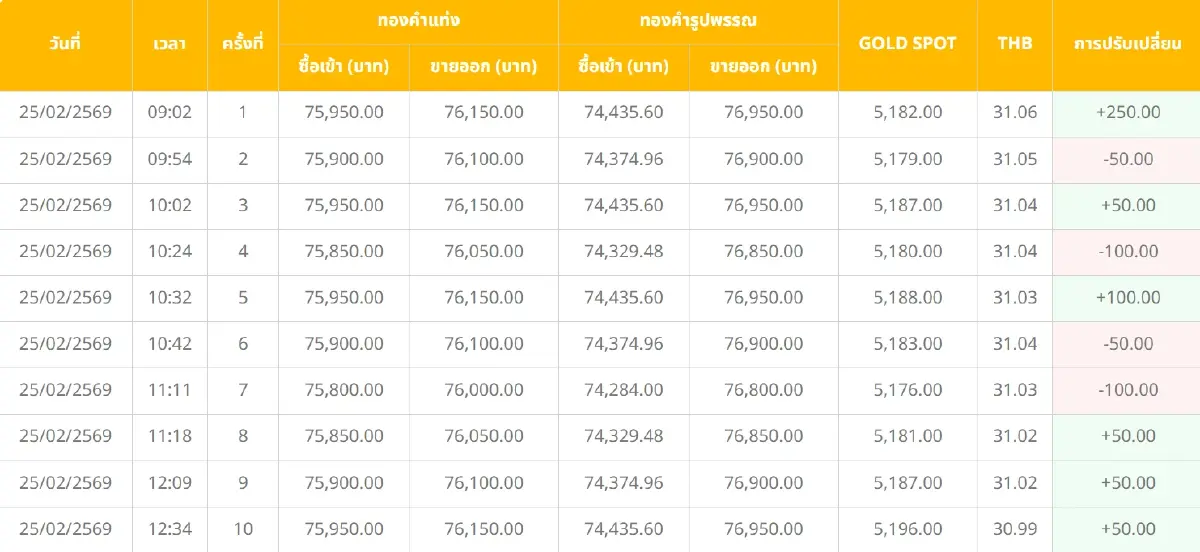 ราคาทองคำวันนี้ (25 ก.พ. 69) ทั้งวันปรับ 20 ครั้ง ปิดตลาด บวก 450 บาท