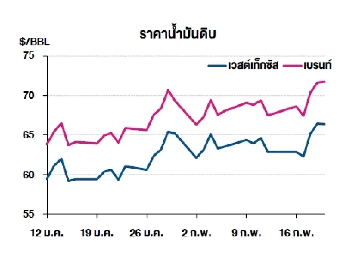 เวสต์เทกซัส 66.39 ดอลลาร์สหรัฐฯ /บาร์เรล เบรนท์ 71.76 ดอลลาร์สหรัฐฯ /บาร์เรล