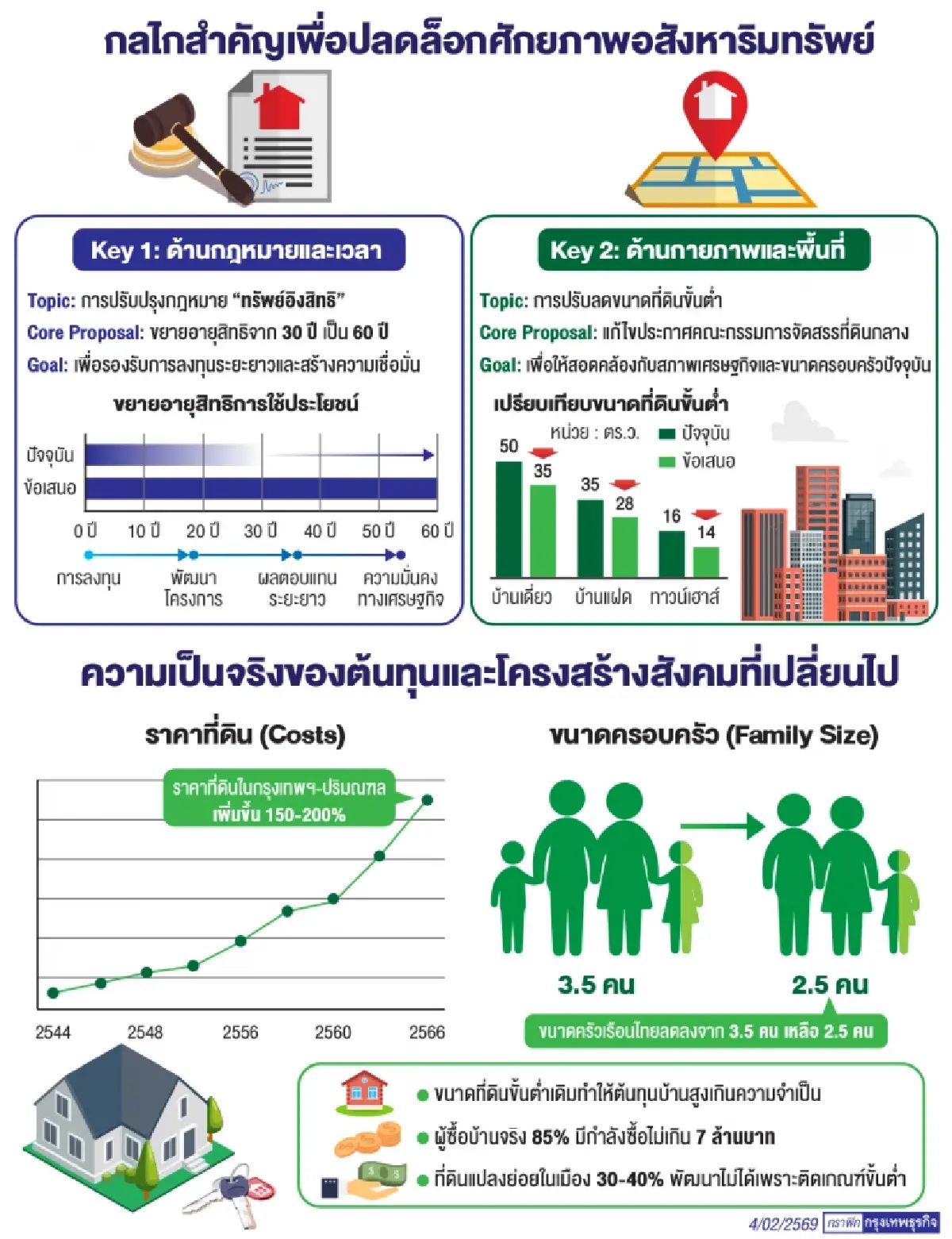 3สมาคมอสังหาฯจี้เขย่ากติกาที่ดินขยายสิทธิ์เช่า60ปี ลดไซซ์บ้าน