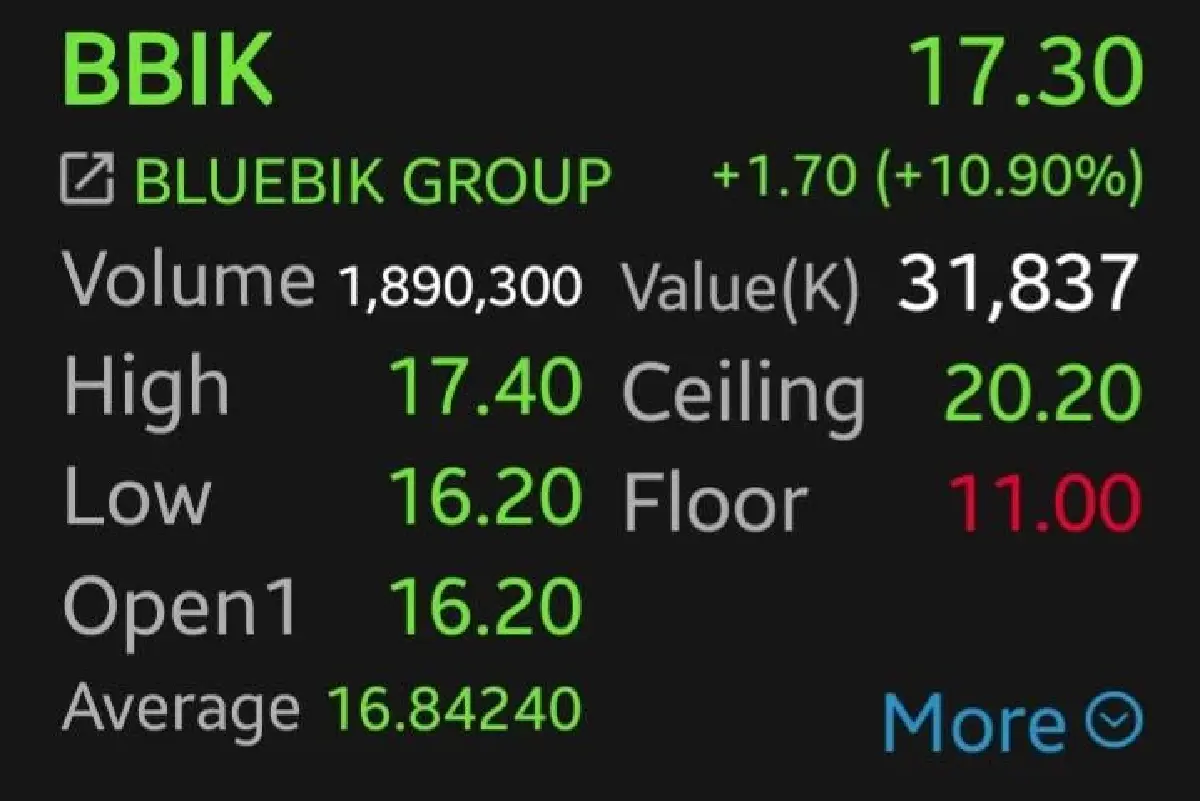 หุ้น BBIK พุ่งแรง 10.90% รับอานิสงส์รัฐบาลนิ่ง Virtual Bank หนุนโต